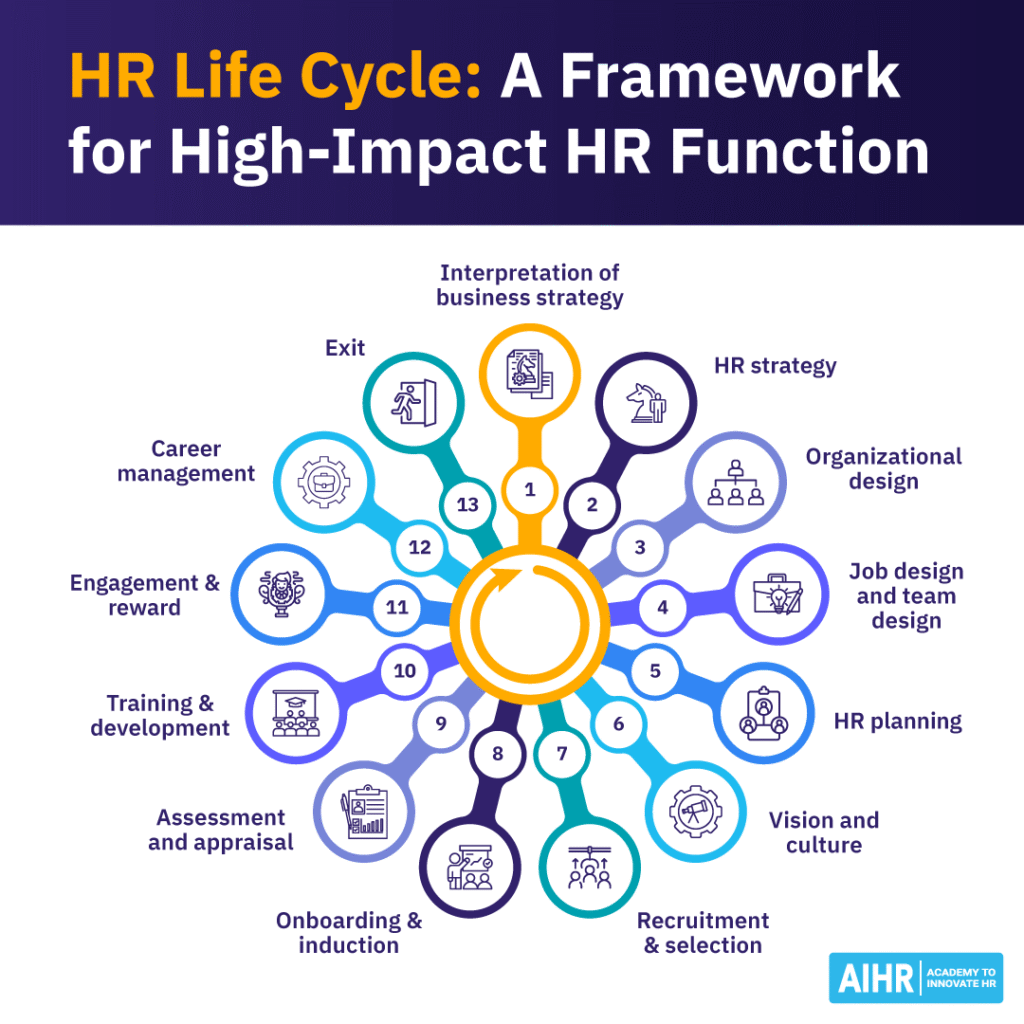 HR life cycle framework for high-impact HR function.