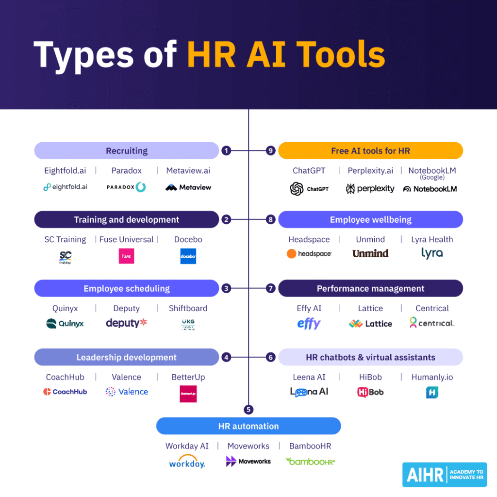 HR AI tools categorized by use: recruiting, training, scheduling, leadership, automation, chatbots, performance, wellbeing.