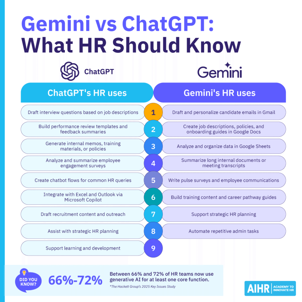 Comparison of ChatGPT and Gemini use cases in HR, such as interview prep, training, surveys, planning, & email writing.