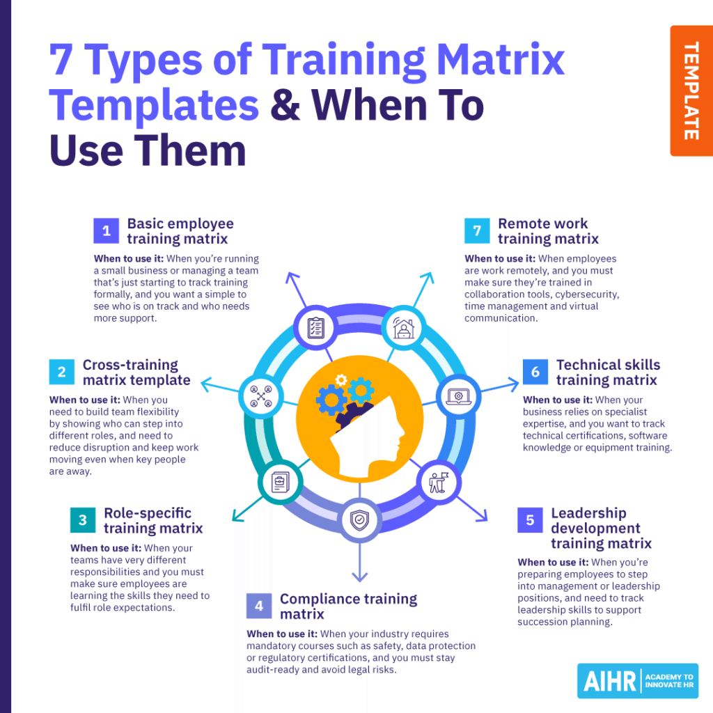 Infographic listing 7 types of training matrix templates and when HR should use each one.