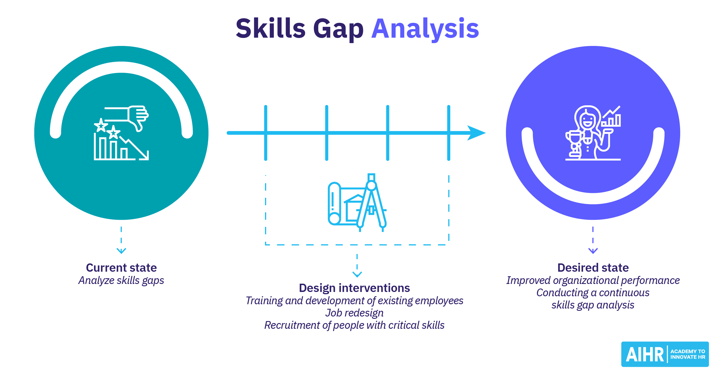 Skills gap analysis social